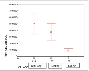 Figure 3.6 The Average Mean of Umaq at the Three Villages 