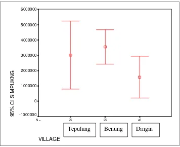 Figure 3.7 The Average Mean of Simpukng at the Three Villages 