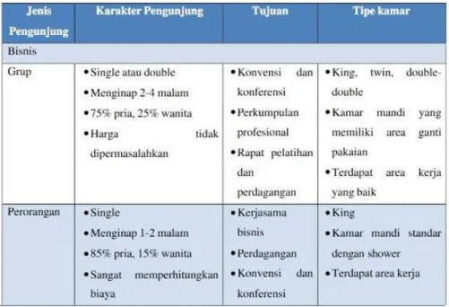 Tabel 2.1 Karakter Pengunjung Hotel 