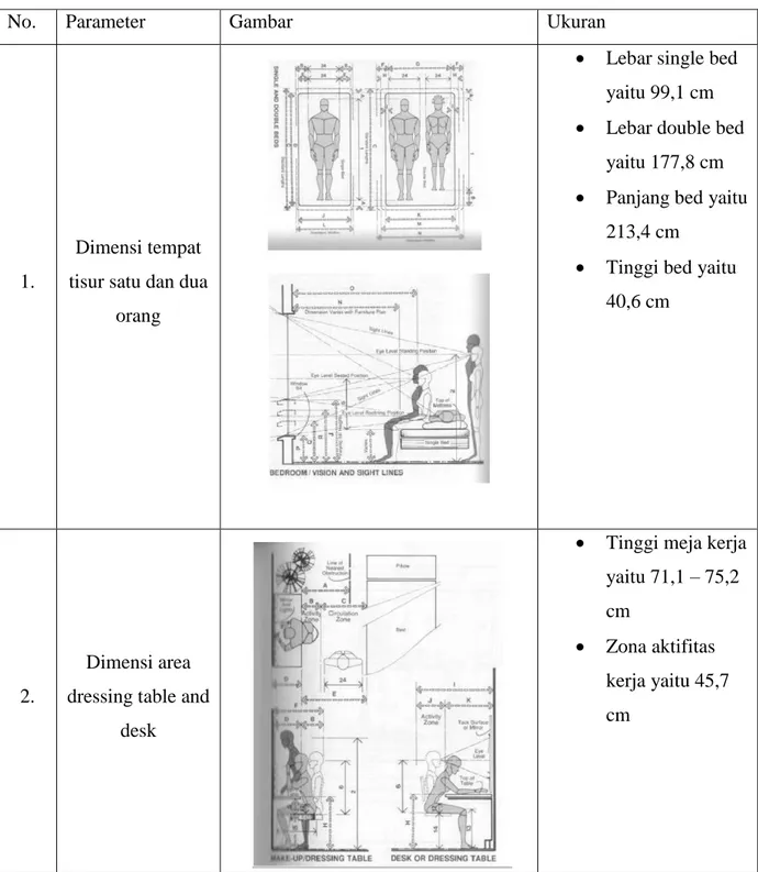 Tabel 2.4 Hasil analisa studi ergonomi area kamar 