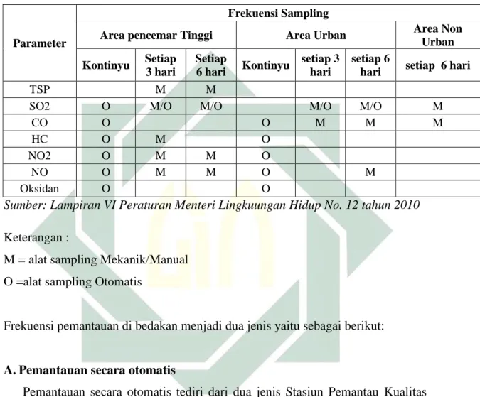 Tabel 2.2 Frekuensi Sampling Kualitas Udara 