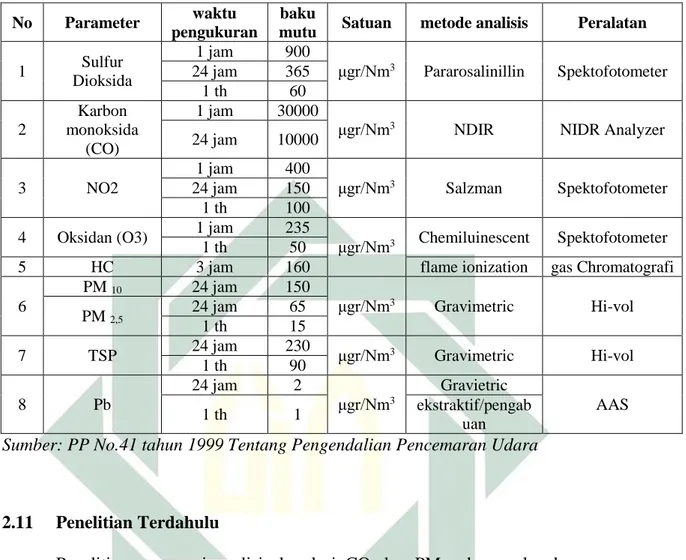 Tabel 2.3 Baku Mutu Udara Ambien menurut PP.No.41 Tahun 1999 