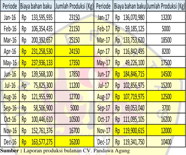 Tabel I.1 Data biaya bahan baku dan produk cat yang dihasilkan 