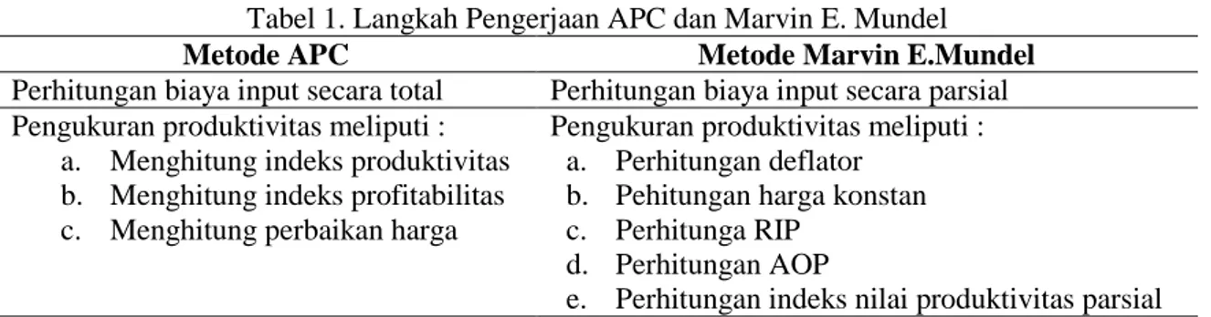 Tabel 1. Langkah Pengerjaan APC dan Marvin E. Mundel 
