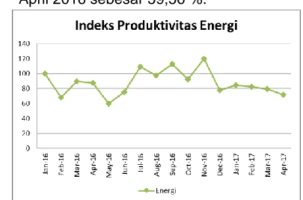 Gambar 5. Fluktuasi Produkvitas Energi  5)  Indeks Produktivitas Maintenance 