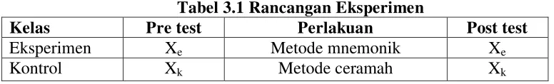Tabel 3.1 Rancangan Eksperimen 