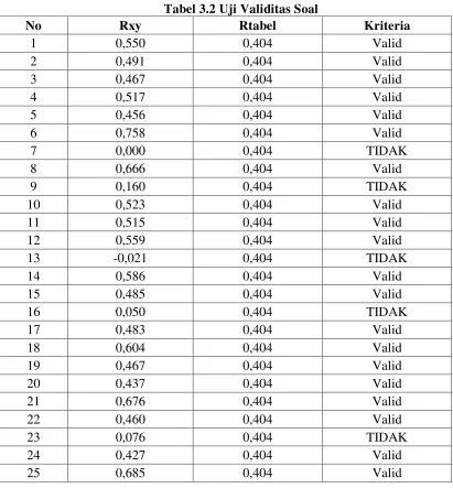Tabel 3.2 Uji Validitas Soal 