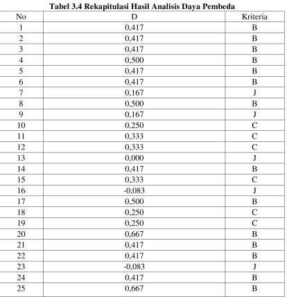Tabel 3.4 Rekapitulasi Hasil Analisis Daya Pembeda 