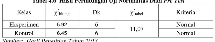 Tabel 4.5 Gambaran Umum Hasil  Pre Test 