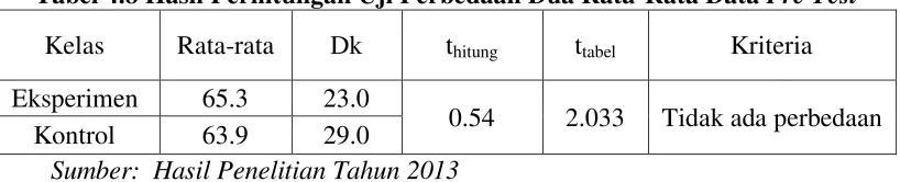 Tabel 4.8 Hasil Perhitungan Uji Perbedaan Dua Rata-Rata Data Pre Test 