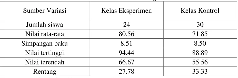 Tabel 4.9 Gambaran Umum Hasil Kognitif Post Test 