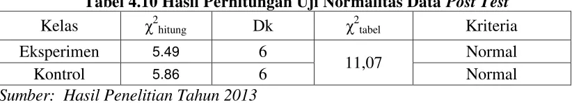 Tabel 4.11 Hasil Perhitungan Uji Kesamaan Dua Varians Data Post Test 