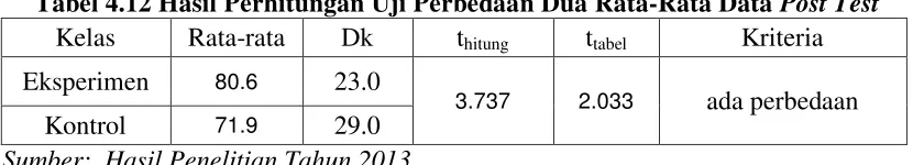 Tabel 4.12 Hasil Perhitungan Uji Perbedaan Dua Rata-Rata Data Post Test 