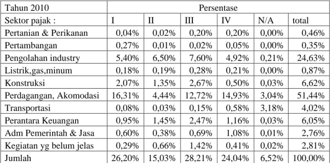 Tabel 4.5 Persentase Penerimaan waskon berdasarkan sektor pajak 2010 