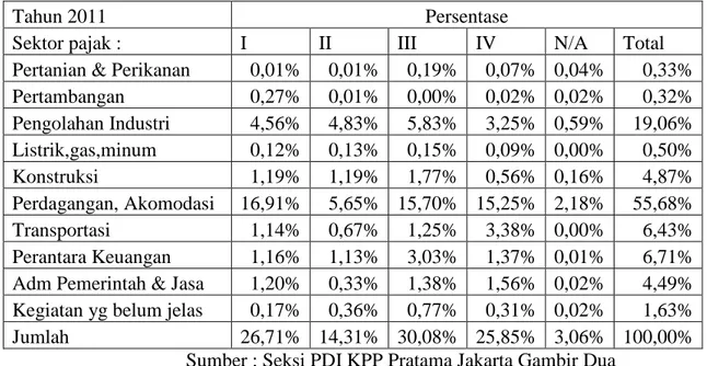 Tabel 4.9 Penerimaan Waskon PPh tahun 2011 (dalam jutaan Rupiah) 