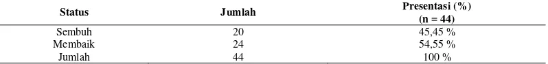 Tabel 4. Data Status Kepulangan Pasien Anak Dengan Demam Tifoid di RSUD dr. Sayidiman Magetan Tahun 2014