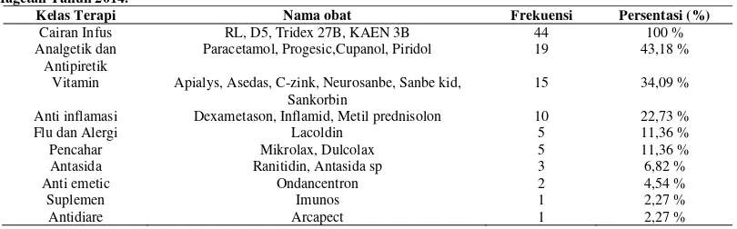 Tabel 5. Penggunaan Obat Lain Pada Pasien Anak Dengan Demam Tifoid Yang Di Rawat Inap di RSUD dr