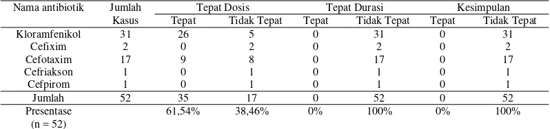 Tabel 8. Data Ketepatan Dosis dan Durasi Pada Pasien Anak Dengan Demam Tifoid Yang Di Rawat Inap di RSUD dr