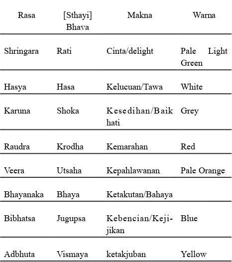 Tabel 1. Hubungan Rasa dan Sthayi Bhava