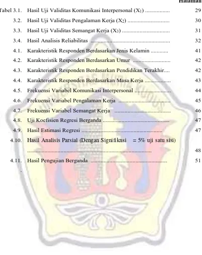 Tabel 3.1.Hasil Uji Validitas Komunikasi Interpersonal (X1) .................