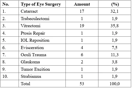 Table 3: Sample frequency distribution based on type eye surgery.