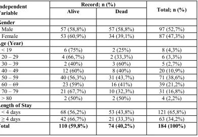 Table 1. Distribution of patient medical record (death or alive) after admission into ICU primary classPTPN II Bangkatan General Hospital Period 01 Jan 2014 – 31 Dec 2014