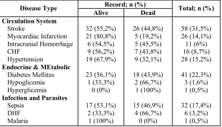 Table 2. Distribution of patient medical record (death or alive) after admission into ICU primary classPTPN II Bangkatan General Hospital Period 01 Jan 2014 – 31 Dec 2014 based on ICD 10 2015