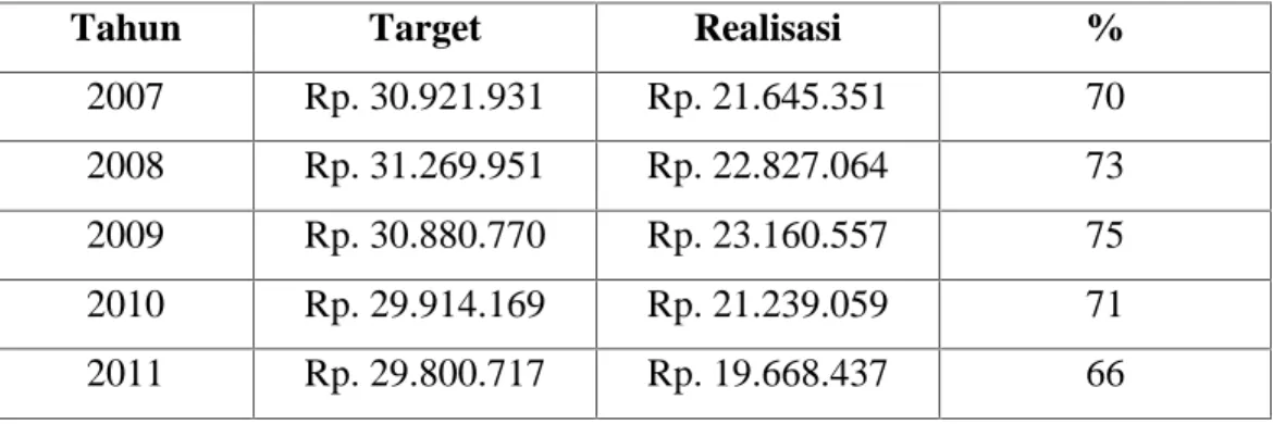 Tabel 1. Penerimaan Pajak Bumi dan Bangunan di Pekon Sukoharjo I Kabupaten Pringsewu 2007-2011.
