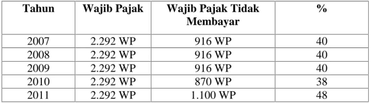 Tabel  2.  Data Jumlah  Wajib  Pajak  yang  Tidak  Membayar Pajak  Bumi  dan Bangunan  di  Pekon  Sukoharjo  I  Kecamatan  Sukoharjo  Kabupaten Pringsewu