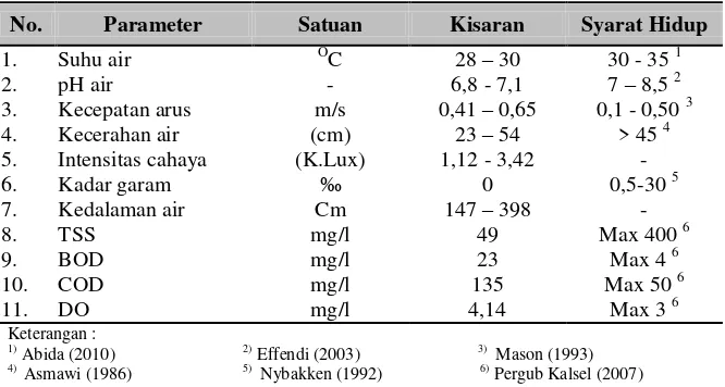 Tabel 5.2  Sifat fisika dan kimia air Sungai Panjaratan 
