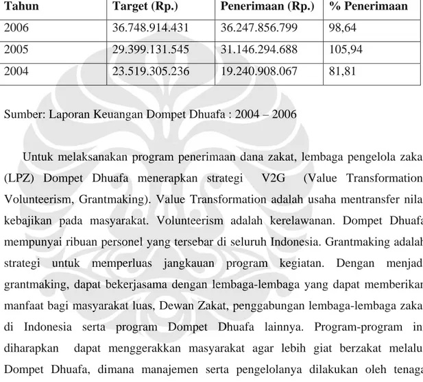 Tabel 1. Tabel Target dan Penerimaan Dana Zakat Dompet Dhuafa (2004-2006) 