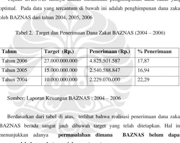 Tabel 2.  Target dan Penerimaan Dana Zakat BAZNAS (2004 – 2006) 