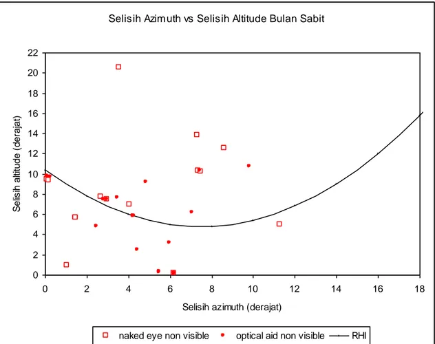 Gambar 2. Data negatif dalam Basis Data Visibilitas Indonesia yang dipetakan  menurut DAz dan aD