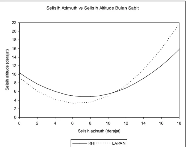 Gambar 4. Perbandingan antara kurva kriteria RHI dengan kriteria LAPAN 2000. 