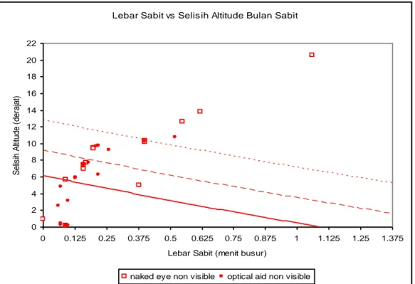 Gambar 7. Data positif dalam Basis Data Visibilitas Indonesia, dipetakan menurut  lebar sabit dan selisih tinggi Bulan – Matahari untuk kemudian dibandingkan dengan 