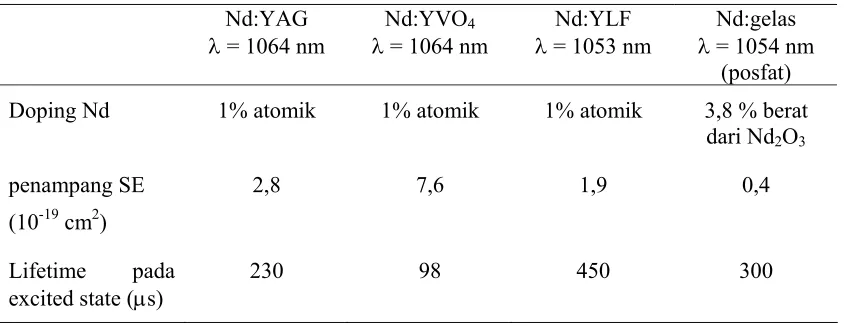 Tabel 2.3.  Parameter optik dan spektroskopi laser dimana ion Nd3+ sebagai doping pada beberapa material host