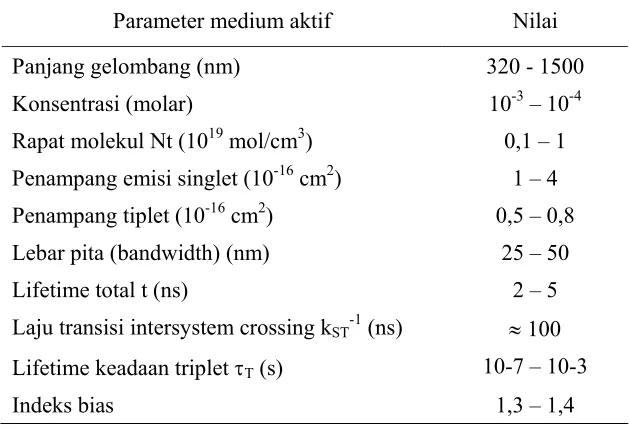 Tabel 2.6. Parameter optik dan spektroskopi dari tipikal media laser dye 