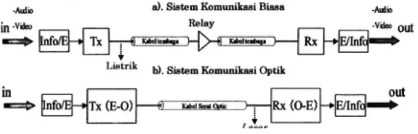 Gambar 1. Blok Diagram Sebuah Sistem Komunikasi 