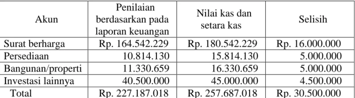 Tabel 2.2  Nilai Setara Kas  PT. Bank Citra Hasanah 