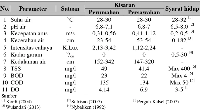 Tabel 8.2  Sifat fisik dan kimia air Sungai Panjaratan  