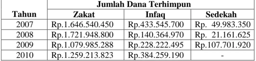 Tabel 1.1: Jumlah Dana Zakat, Infaq, dan Sedekah (ZIS) di Badan Amil  Zakat Daerah Sumatera Utara 