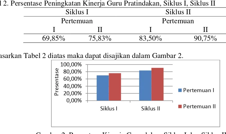 Gambar 2. Persentase Kinerja Guru dalam Siklus I dan Siklus II 