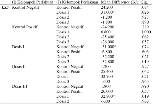 Tabel 2. Hasil multiple comparisons menggunakan Least Significant Difference (LSD). 