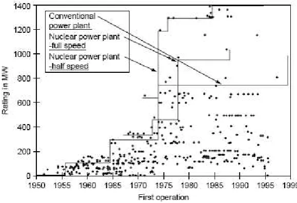 Gambar diatas menunjukkan peningkatan dramatis turbin uap keluaran daya untuk satu pabrik selama 50 tahun