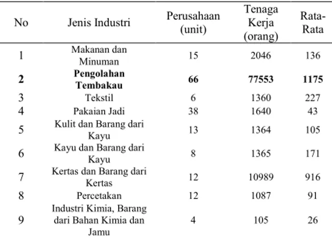 Tabel 3. Jumlah Perusahaan dan Tenaga Kerja  Menurut Jenis Industri di Kabupaten Kudus 