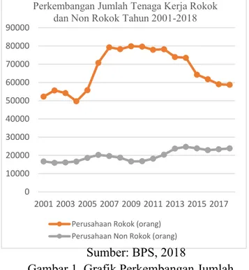 Gambar 1. Grafik Perkembangan Jumlah  Tenaga Kerja Rokok dan Non Rokok  Kabupaten Kudus Sejak Tahun 2001-2018 