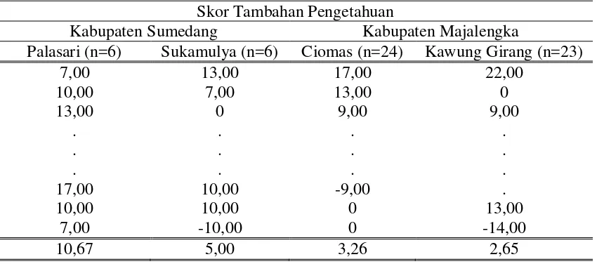 Tabel 4.  Tambahan pengetahuan empat kelompok tani  di Kabupaten Sumedang  dan majalengka 