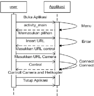 Gambar 6. Sequence Diagram User ke Aplikasi 