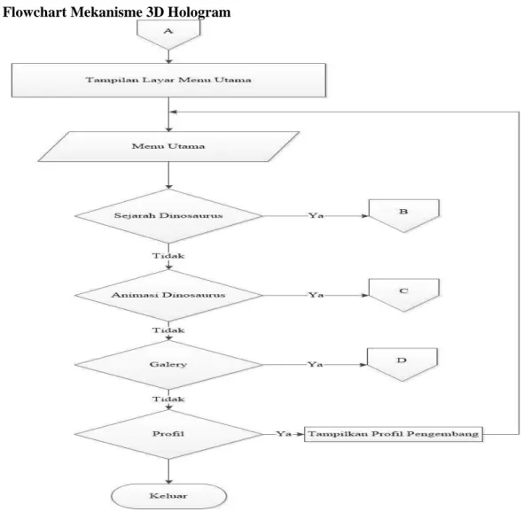 Gambar 2. Mekanisme Flowchart 3D Hologram 