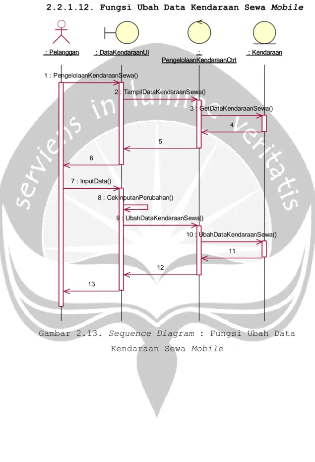 Gambar 2.13. Sequence Diagram : Fungsi Ubah Data  Kendaraan Sewa Mobile 